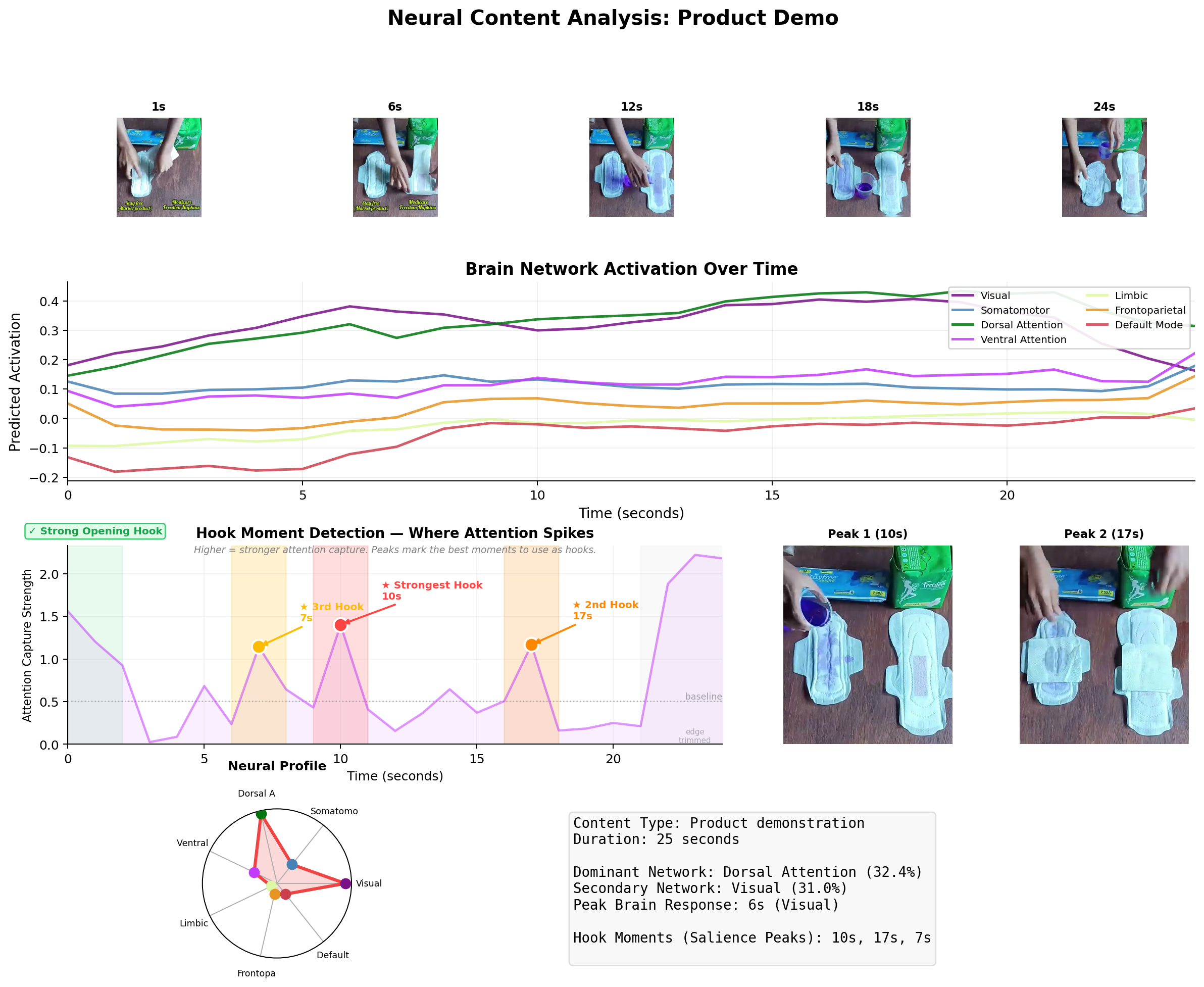 Neural analysis of a product demonstration ad