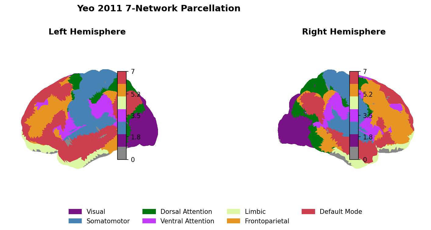 Yeo 7-network parcellation